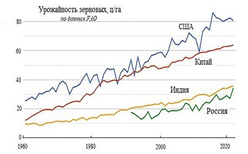 На рис. 3 видно, что урожайность полей великих держав не сократилась, а выросла в разы