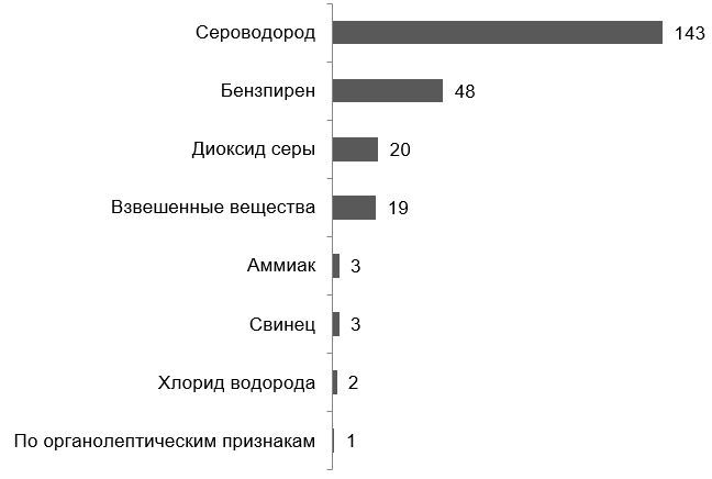 Распределение случаев высокого и экстремального загрязнения воздуха по химическим веществам в 2024 г.
