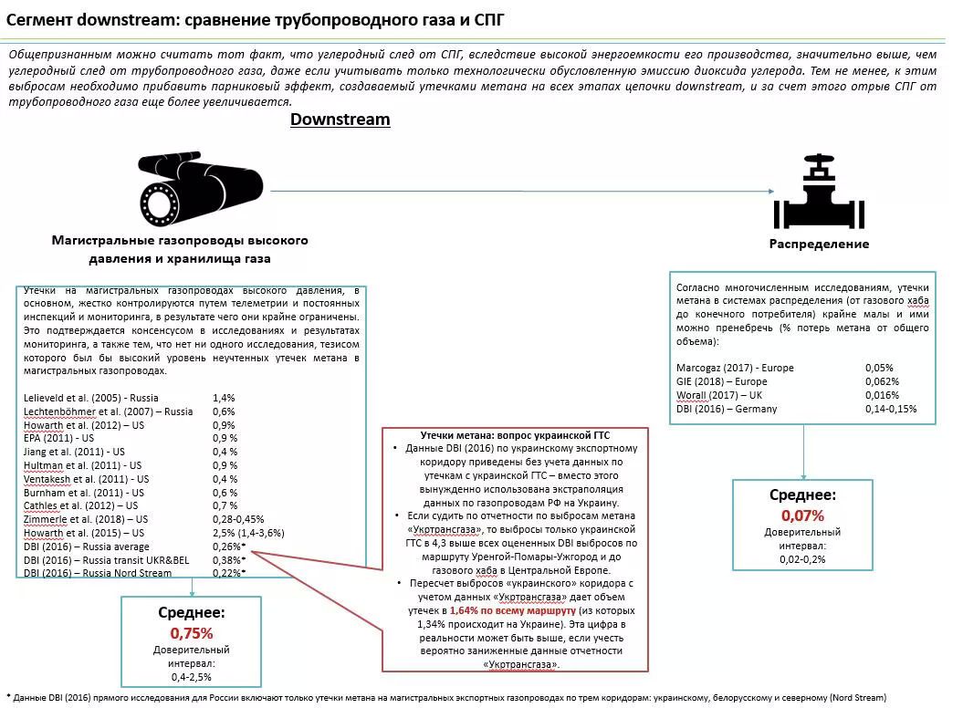 Сравнение трубопроводного газа и СПГ