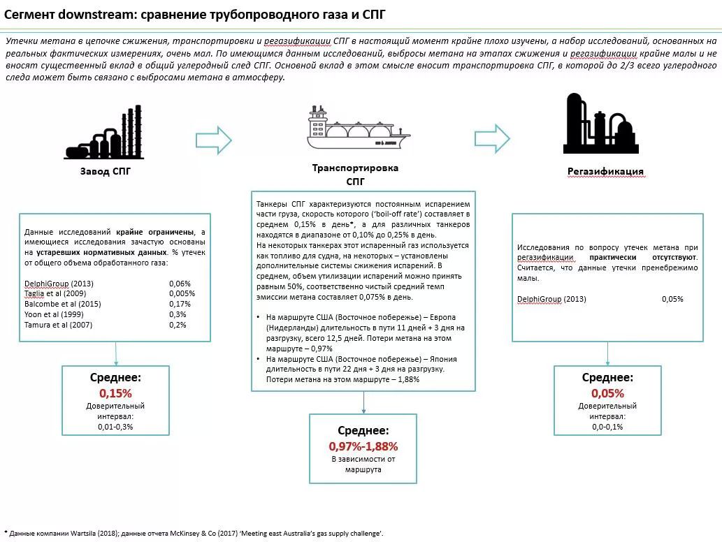 Сравнение трубопроводного газа и СПГ