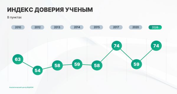 Индекс доверия ученым, в п., 2010–2026 гг.