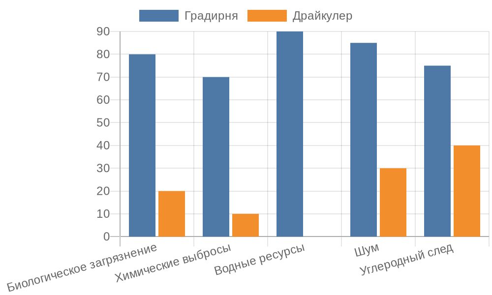 Сравнительная диаграмма экологических рисков систем охлаждения