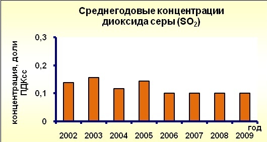 Динамика загрязнения атмосферного воздуха в городе Москве по данным автоматических станций контроля загрязнения атмосферы